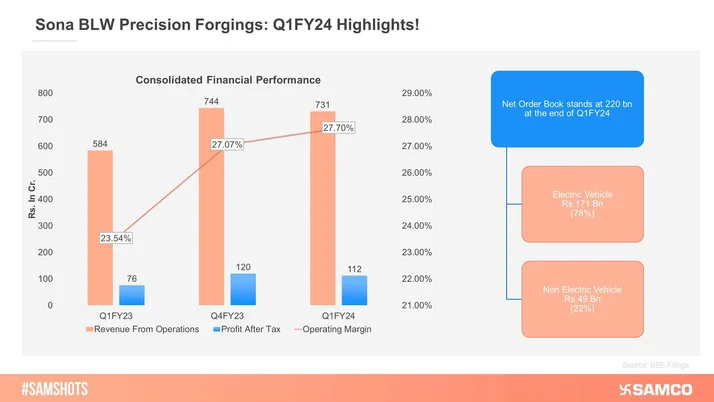 Hereâ€™s how SonaComstar Performed in Q1FY24!