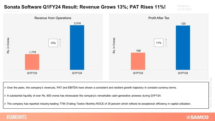 Sonata Software reports Q1FY24 results; here’s how it went.