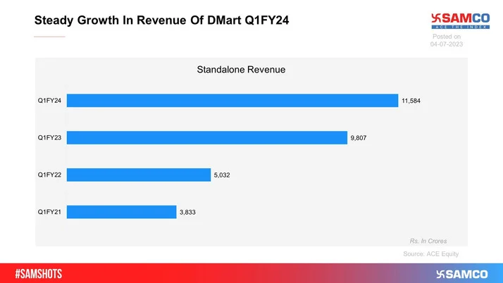Below are the results update of DMart for Q1FY24