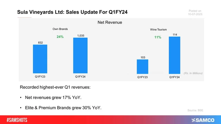 The below bar graph represents the Sales update of Sula Vineyards Ltd for Q1FY24.