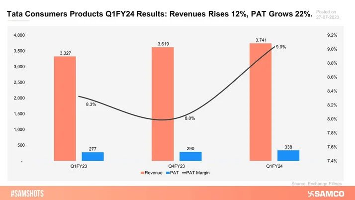 TATA Consumer Products Ltd results update for Q1FY24, hereâ€™s the companyâ€™s performance: