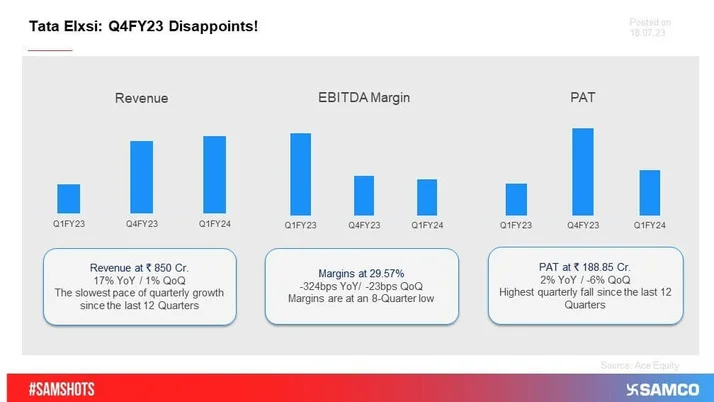 Tata Elxsi: Q4 Margins at Multi-Quarter Low!