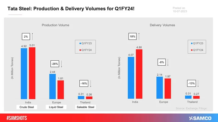 The below chart indicates the production and delivery volumes of the company on a provisional basis for Q1FY24.
