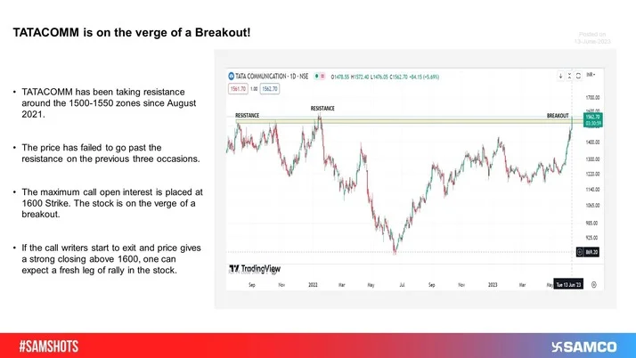 TATACOMM broke its triple top resistance of 1500-1550 zones. The Future Open Interest (OI) is indicated buildup of fresh long positions near resistance.