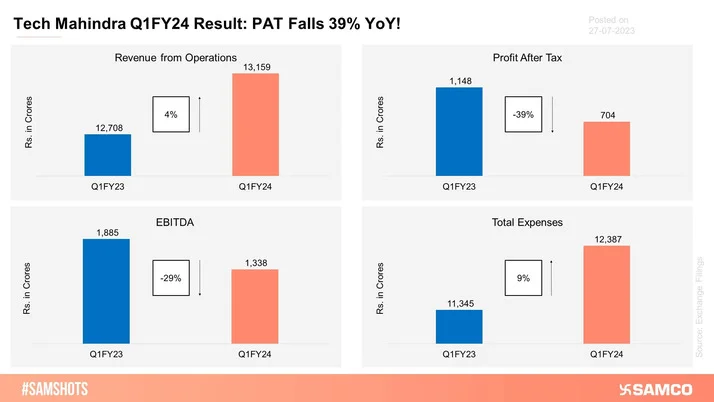 The chart indicates a weak performance by Tech Mahindra during Q1FY24.