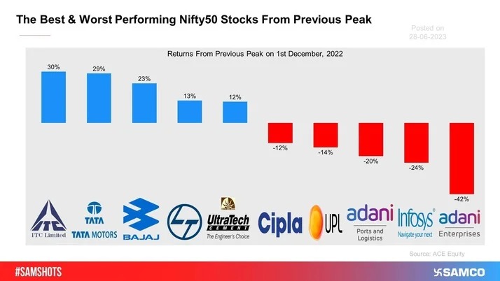 Here are the best and the worst performance Nifty50 stocks since the previous peak on 1st December 2022.