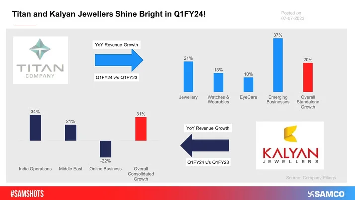 The below data shows the operational performance of Titan and KalyanJewellers for Q1FY24.