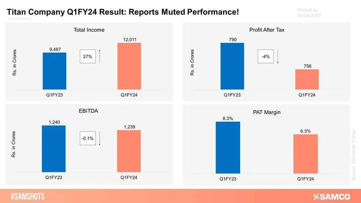 The following chart indicates a muted performance delivered by Titan Company in Q1FY24.