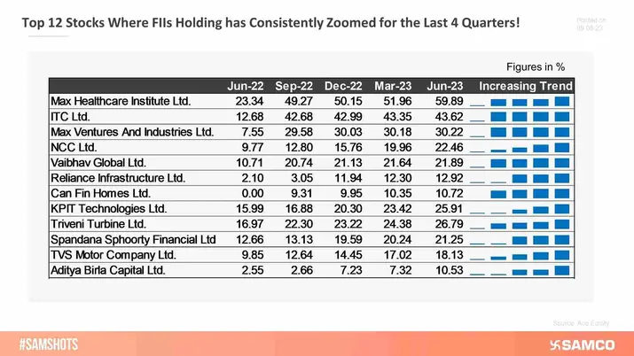 FIIs Bet Big on These 12 Stocks in the Past 4 Quarters!