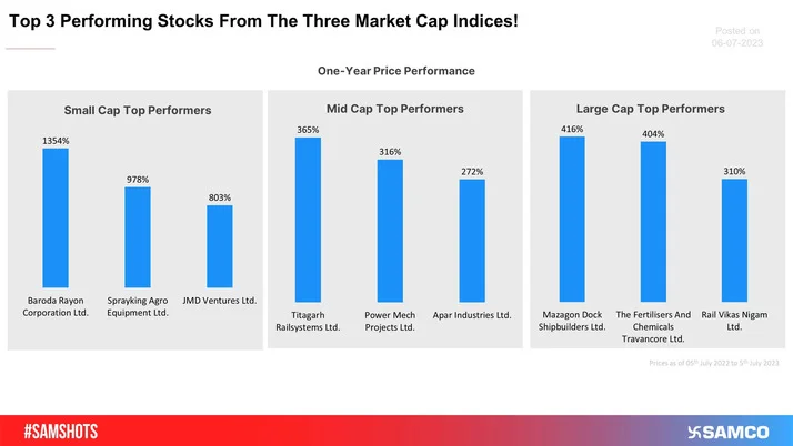 Top Performing Stocks From The Three MCap Indices!