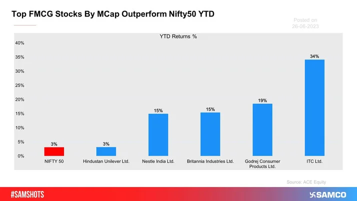 Most of the top Nifty FMCG Companies by MCap seems to have performed much better than the broader market index.