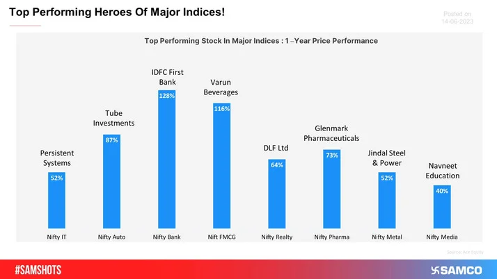 Top Stocks From Each Major Indices in Last One Year
