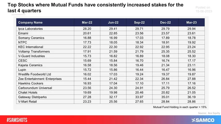 The table shows the stocks in which Mutual funds have consistently increased their stakes for the last 4 quarters.