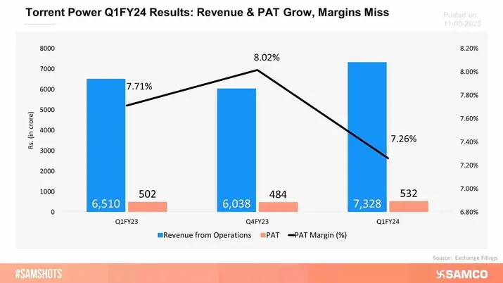 Torrent Power reported both YoY and QoQ growth in Revenue and PAT, but its PAT margins fell.
