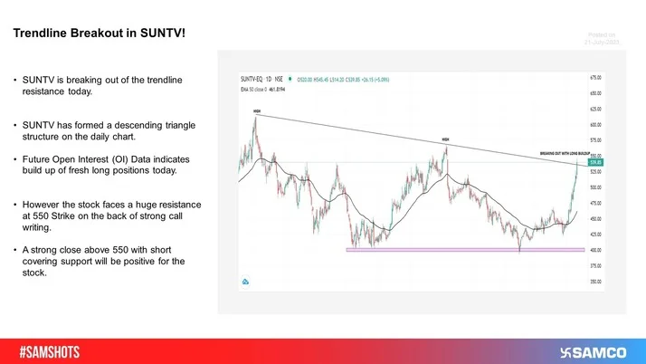 SUNTV gave a trendline breakout on the daily chart on 21st July. It has formed a descending triangle structure on the daily chart. 