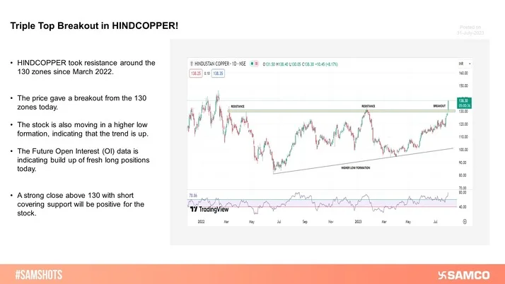 HINDCOPPER gave a breakout from the 130 levels on the daily chart with Long Buildup support. The stock is in momentum and likely to move higher.