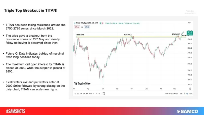 TITAN has given a breakout from its triple top resistance of 2750-2780 zones on 29th May