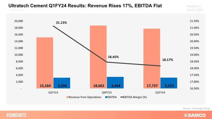 The chart displays the Q1FY24 results of Ultratech Cements.