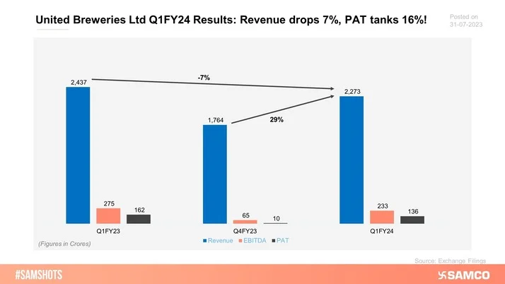 United Breweries Ltd declared its results for Q1FY24, here’s how the quarter went: