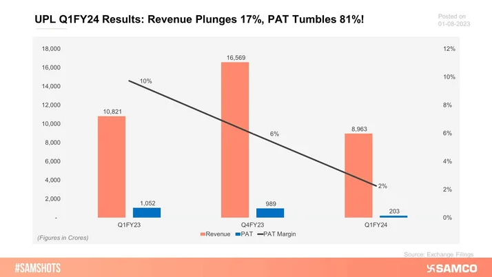 UPL results update for Q1FY24, here’s the company’s performance