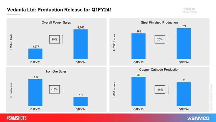 The below is the production data of Vedanta Ltd. for Q1FY24.
