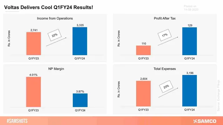 The below chart shows how Voltas performed during Q1FY24.