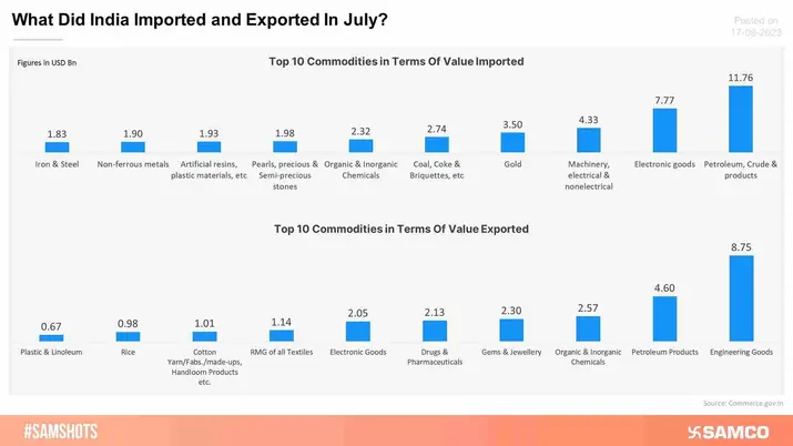 Find Out The Top Commodities India Traded In The Month Of July!