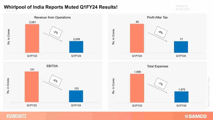 Whirlpool of India reports a muted performance in Q1FY24.