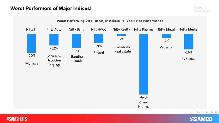The chart shows the worst performers in each of the major Nifty indices in the last 1 year.