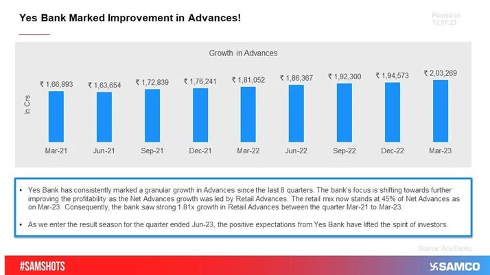 Yes Bank has been steadily moving in the right direction!