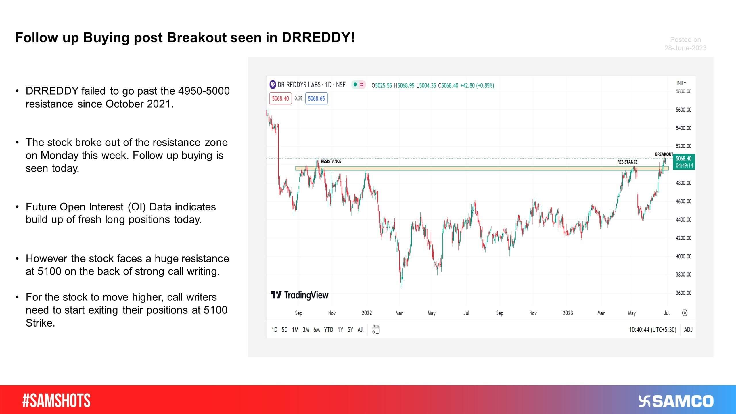 DRREDDY is set for an upmove after it broke out of its major resistance zone of 4950-5000. The stock failed to go past this zone since October, 2021.