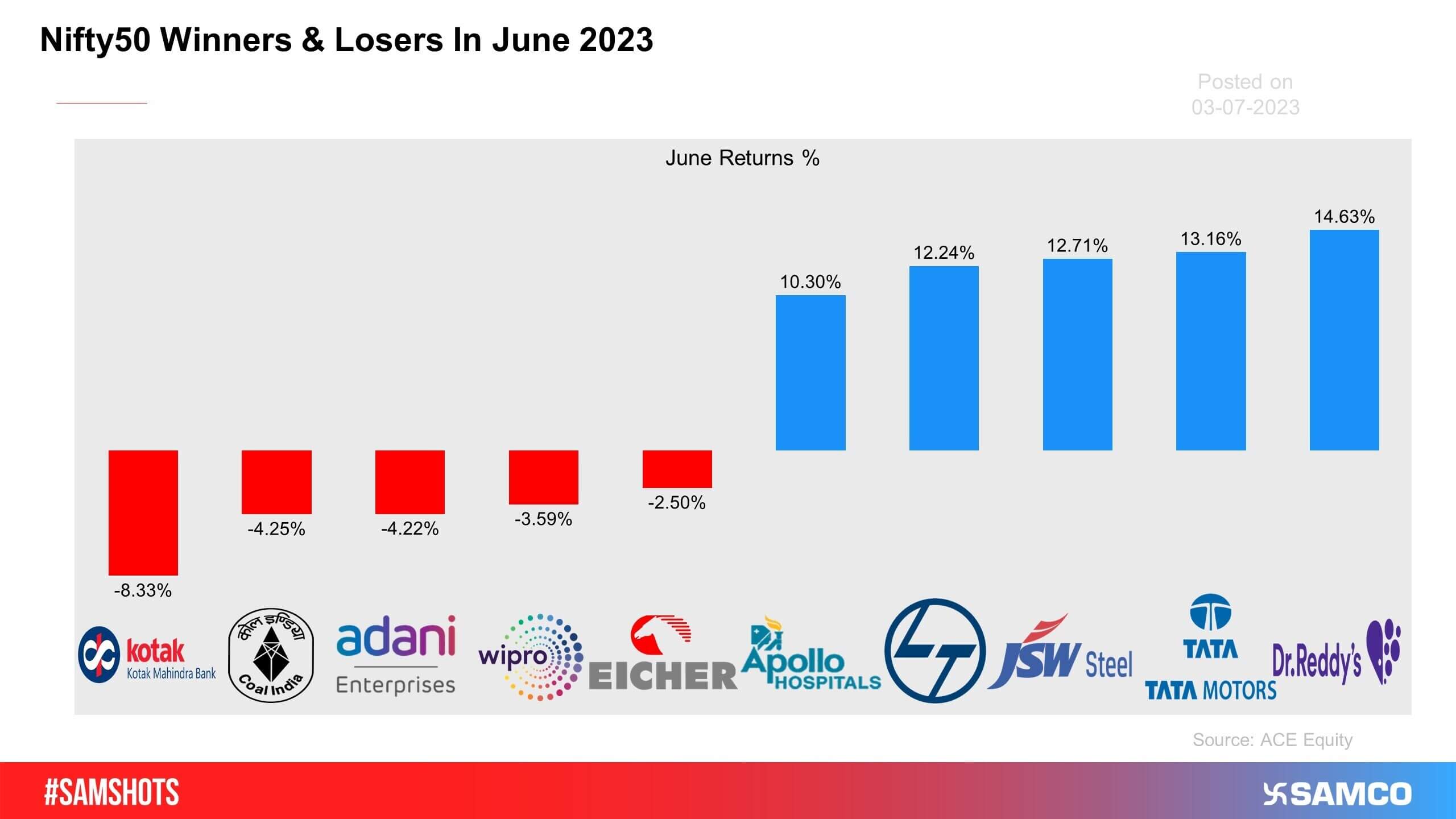 Here Are The Best And Worst Performing Stocks Of Nifty50 In June 2023.