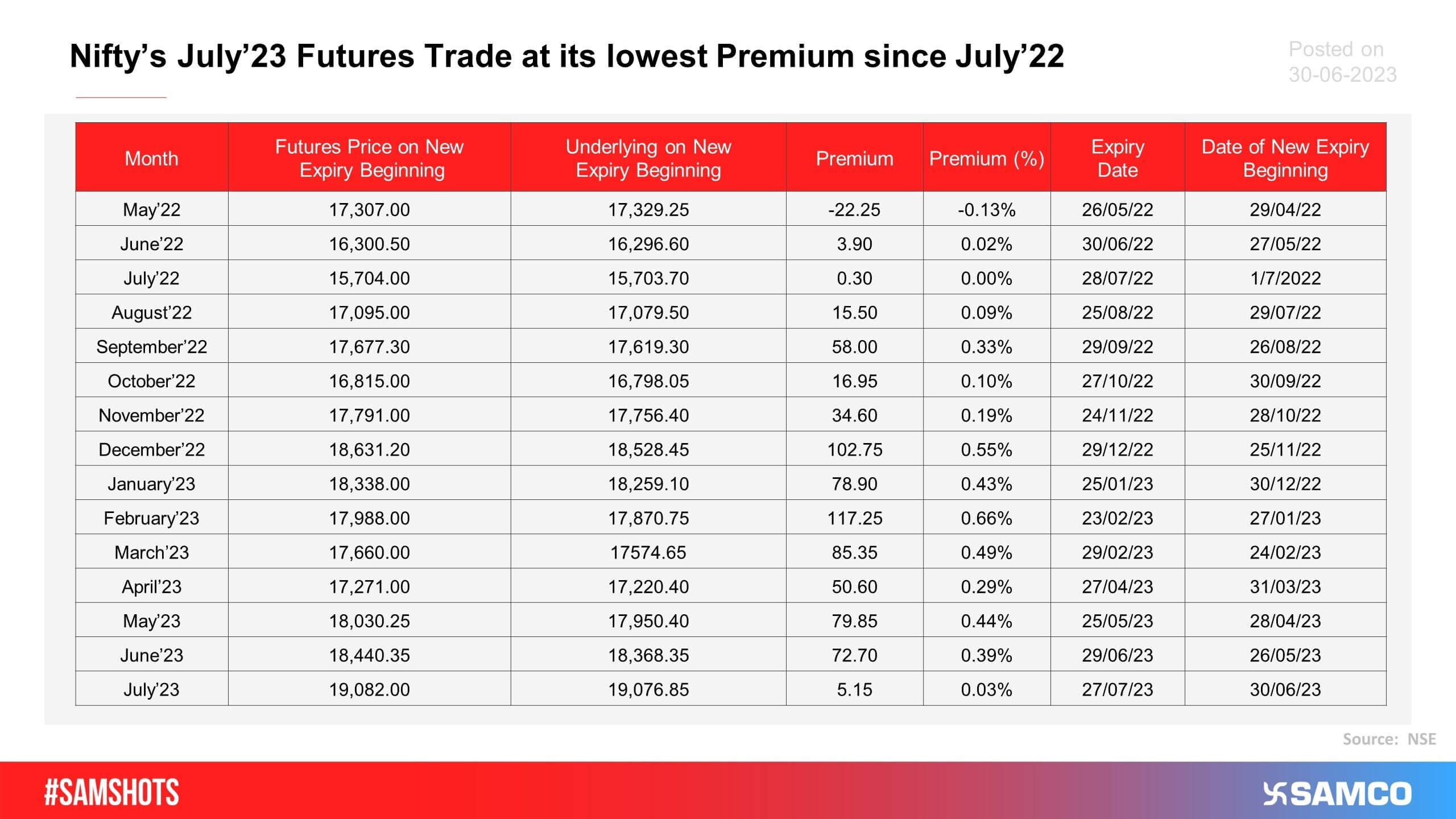 The below table reveals how Nifty’s premiums are reflected 1 month before the next monthly expiry.