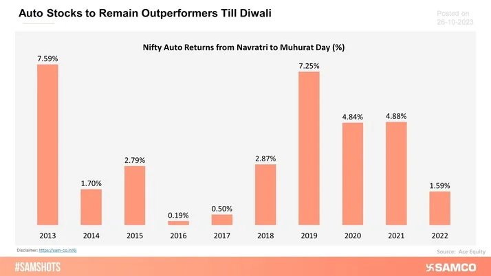 The chart below shows the returns from the 1st day of Navratri to Muhurat day trading day for the last 10 years for Nifty Auto.