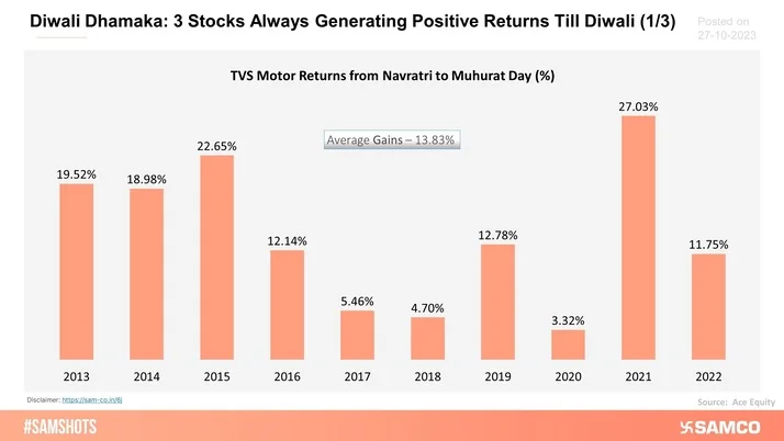 Here are the 3 Stocks that have always generated positive returns in the past 10 years from the 1st day of Navratri to Muhurat day trading day.
