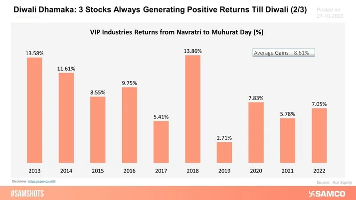 Here are the 3 Stocks that have always generated positive returns in the past 10 years from the 1st day of Navratri to Muhurat day trading day.