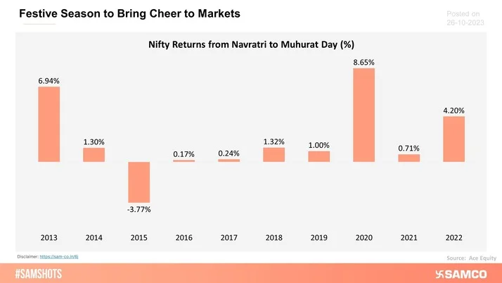 The chart below shows the returns from the 1st day of Navratri to Muhurat day trading day for the last 10 years for Nifty 50.