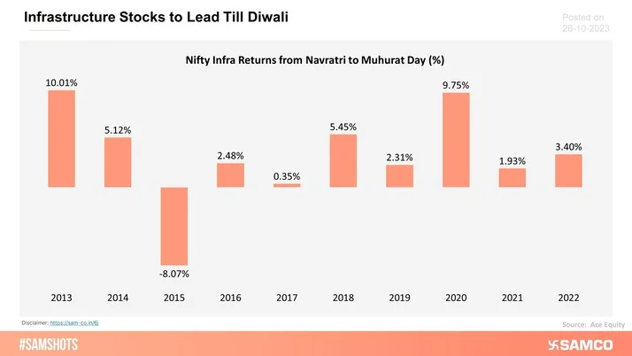 The chart below shows the returns from the 1st day of Navratri to Muhurat day trading day for the last 10 years for Nifty Infrastructure.