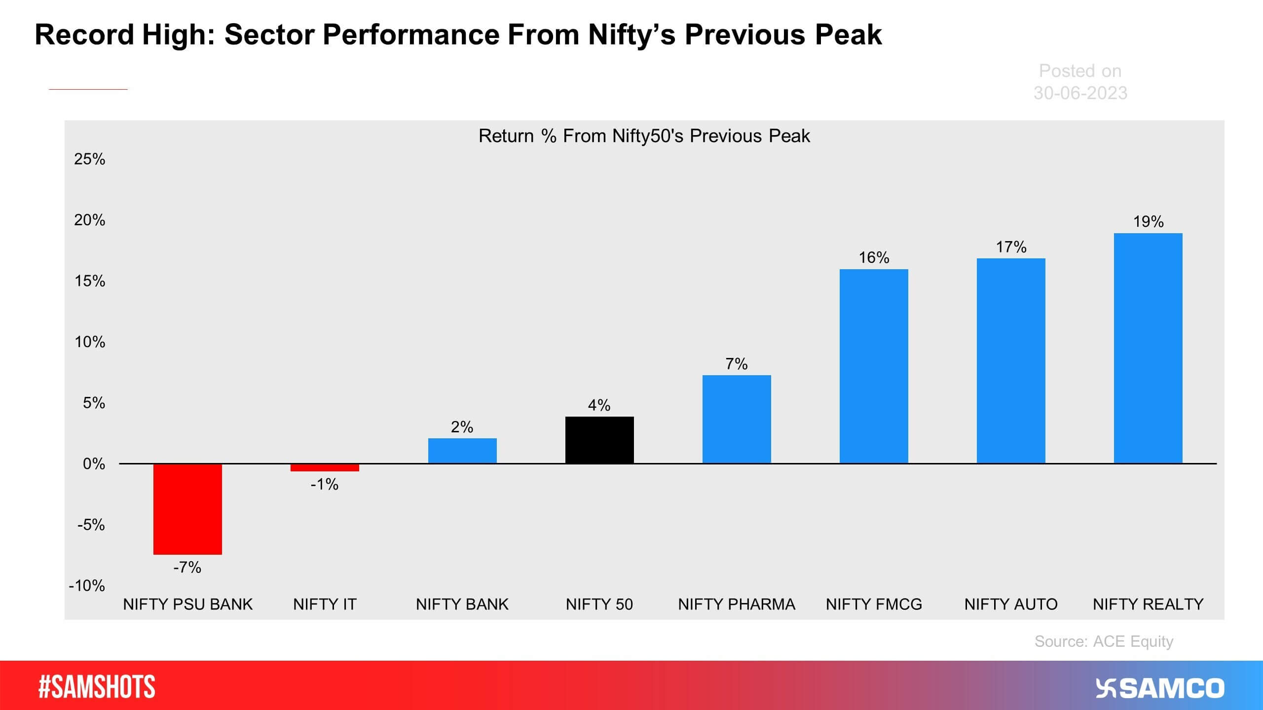 As Nifty50 continues to rally, the below is the sectoral indices’ performance from its previous peak on 1st December 2022.