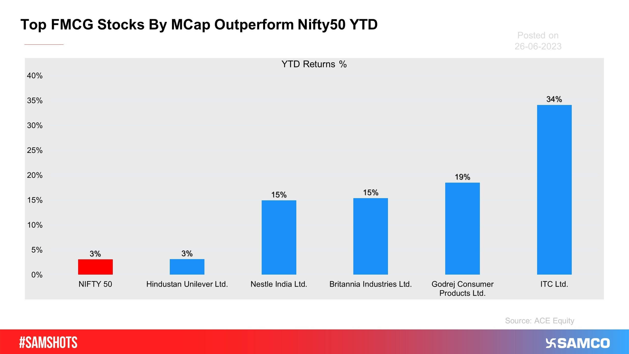 Most of the top Nifty FMCG Companies by MCap seems to have performed much better than the broader market index.