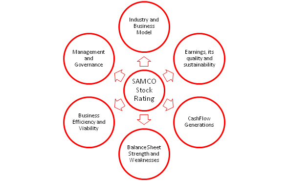 SAMCO Stock Ratings - 6 Key Areas for Analysis