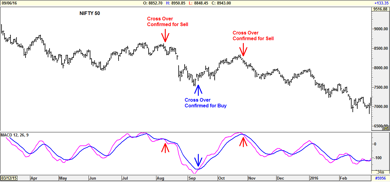 Buy and Sell Signals generated using MACD Crossover in Technical Analysis