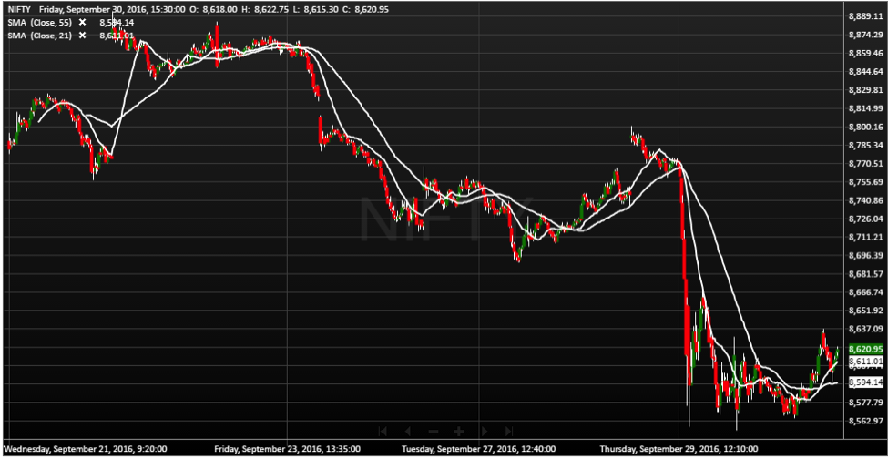 NIFTY Intraday Trading Strategy - Moving Average Crossover System