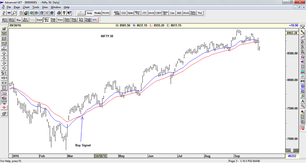 NIFTY Positional trading strategy - 21 EMA and 34 EMA crossover