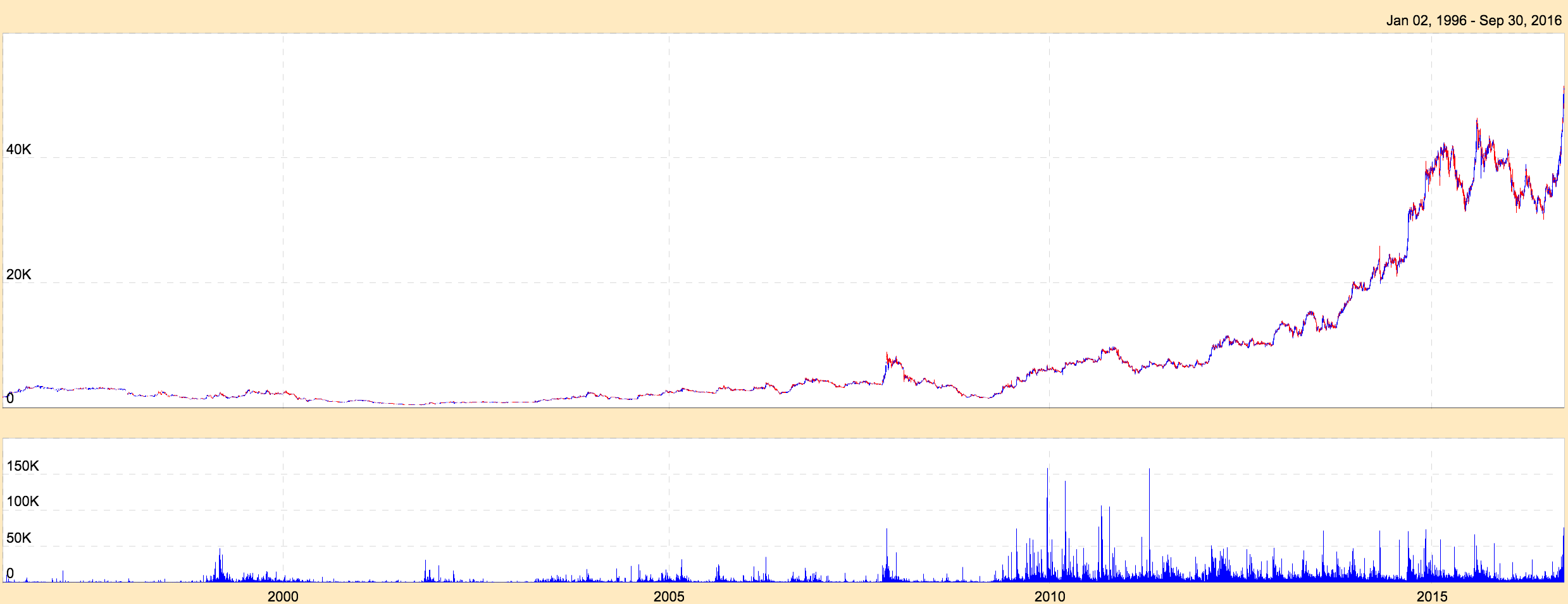 MRF Chart till 2016 - No Stock Splits and preserving shareholder quality