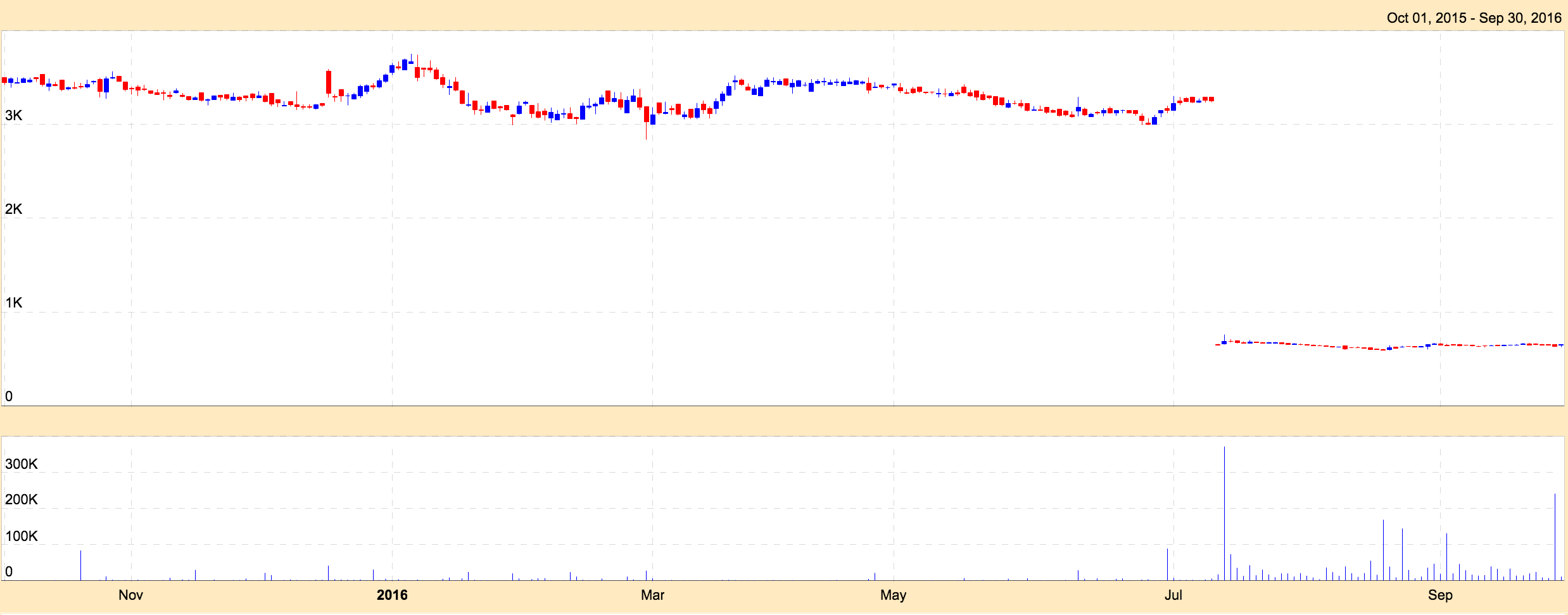 Stock Splits where Chart prices have not been adjusted - Solar Industries Example