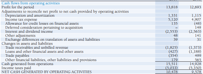 Cash Flow from Operating Activities - Cash Flow Statement