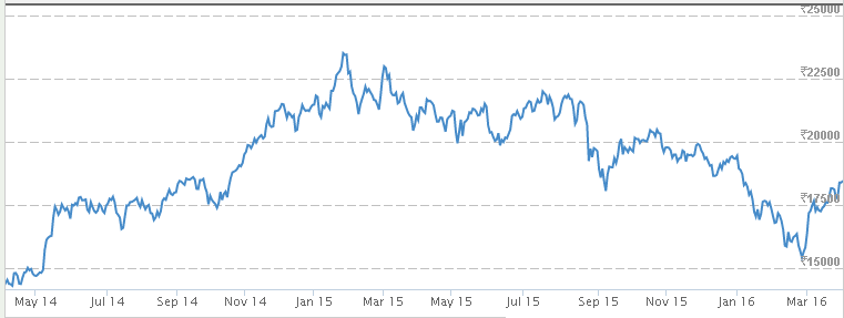 BSE Bankex Index Chart