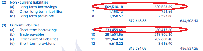 Long Term Borrowings of a risky highly indebted company