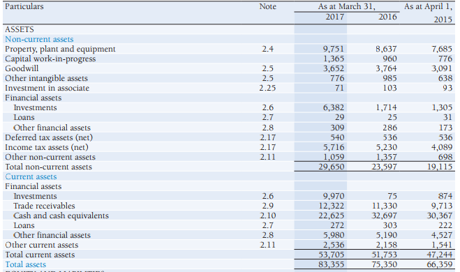 Assets side of the Balance Sheet